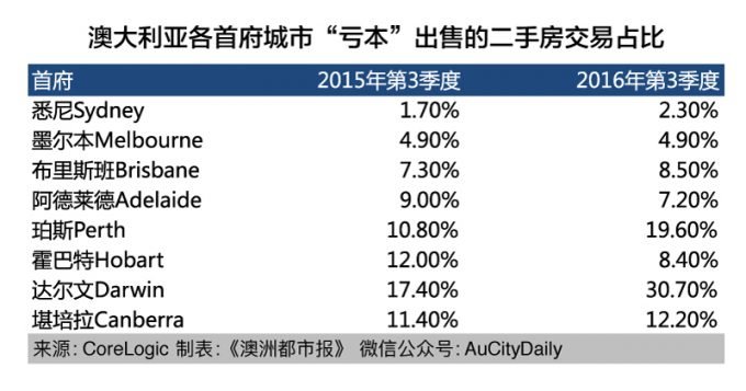 澳大利亚各首府城市“亏本”出售的二手房交易占比