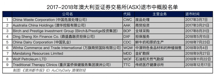 2017-2018年澳大利亚证券交易所(ASX)退市中概股名单
