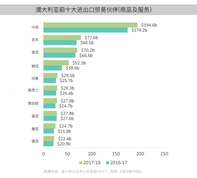 中国是澳大利亚最大的贸易伙伴